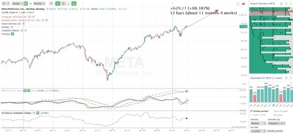 Meta - Weekley chart